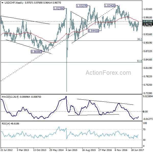 USD/CHF Weekly Chart