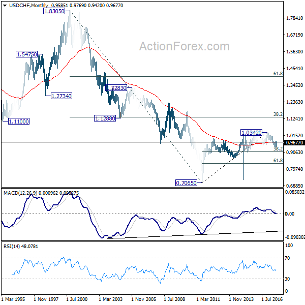 USD/CHF Monthly Chart