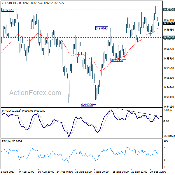 USD/CHF 4 Hours Chart