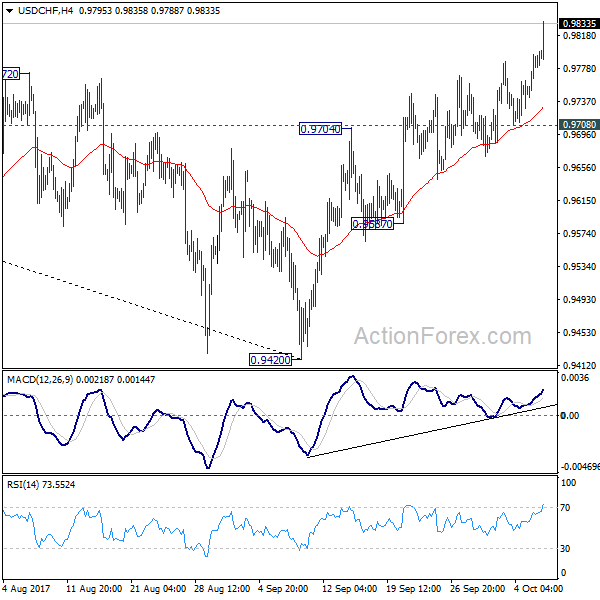 USD/CHF 4 Hours Chart