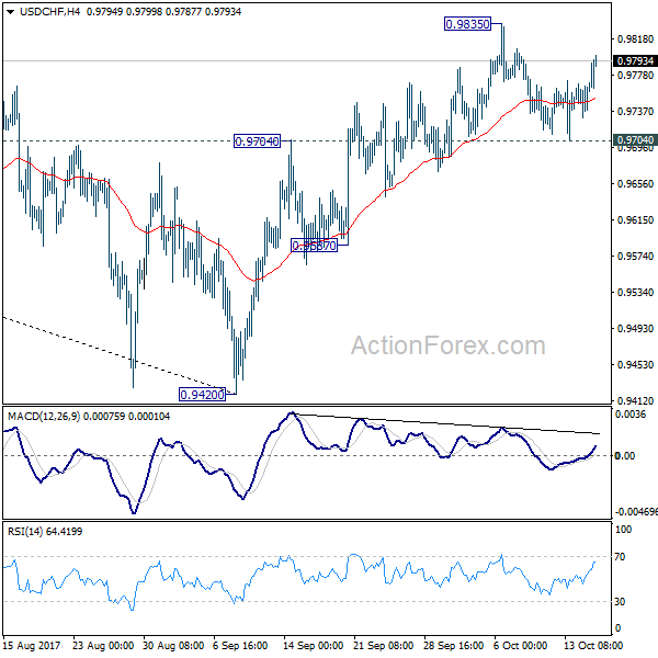 USD/CHF 4 Hours Chart