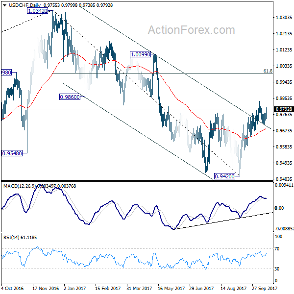 USD/CHF Daily Chart