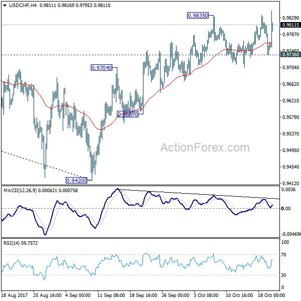 USD/CHF 4 Hours Chart