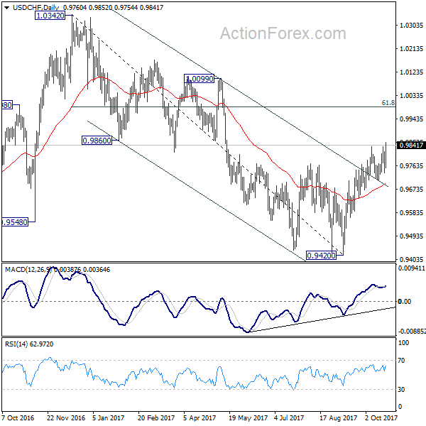 USD/CHF Monthly Chart