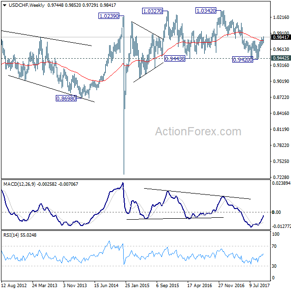 USD/CHF Weekly Chart