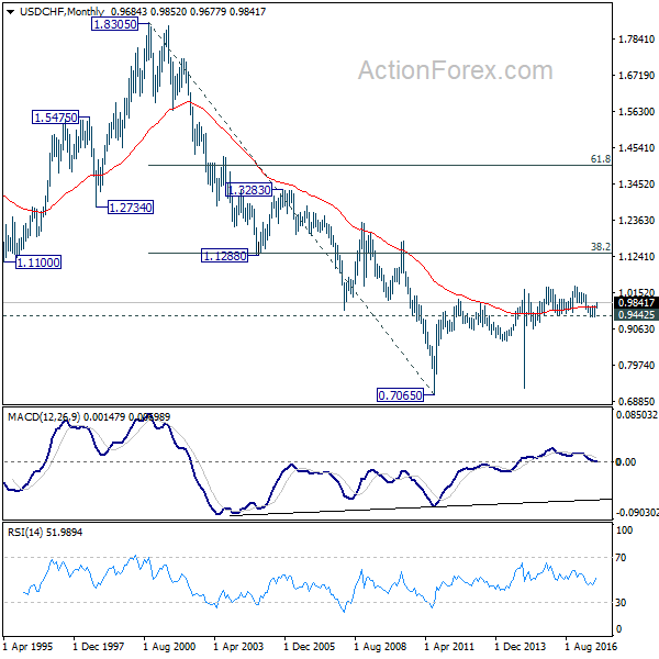 USD/CHF Monthly Chart