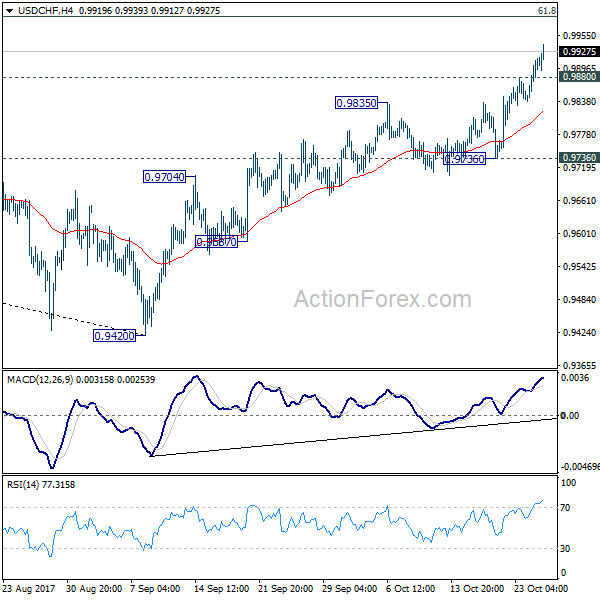 USD/CHF 4 Hours Chart