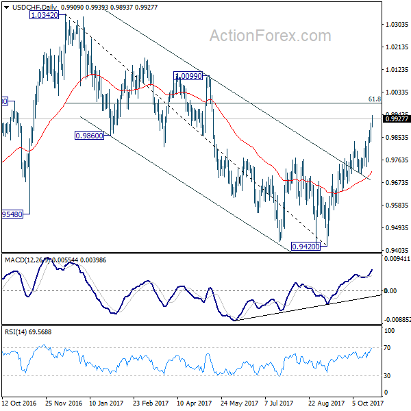 USD/CHF Daily Chart