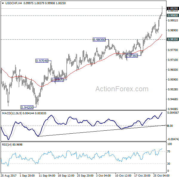 USD/CHF 4 Hours Chart