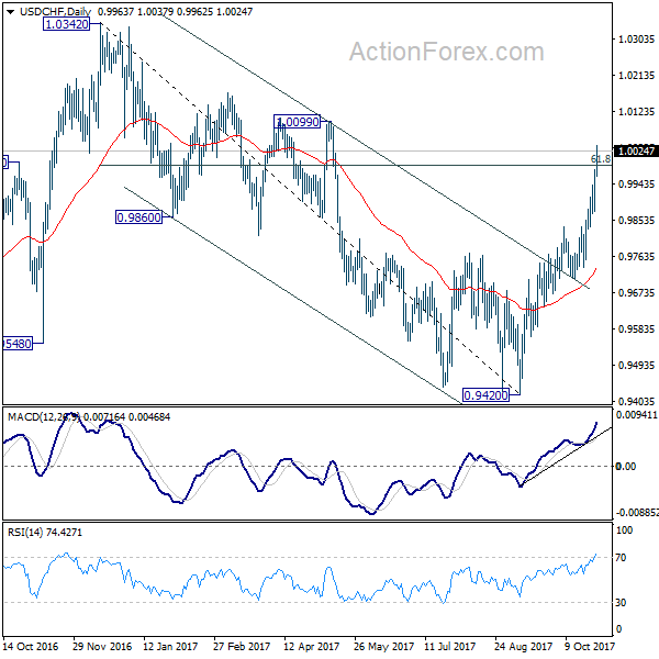 USD/CHF Daily Chart