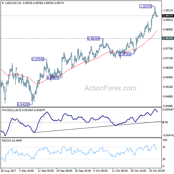 USD/CHF 4 Hours Chart