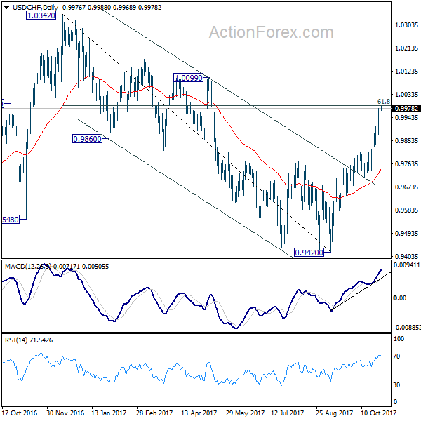 USD/CHF Daily Chart