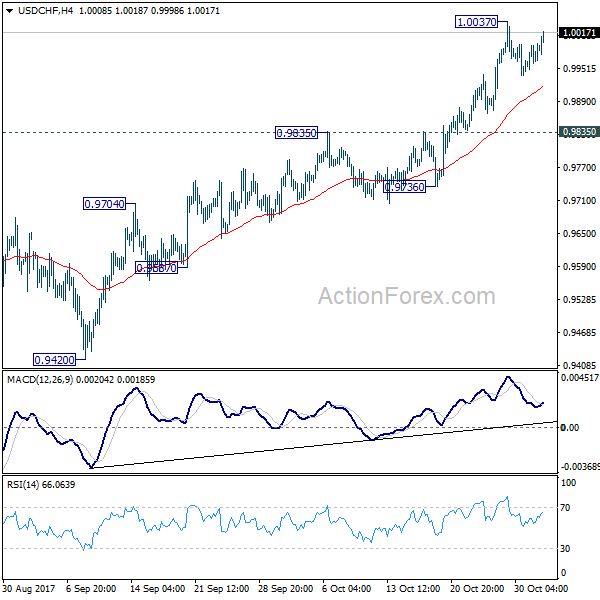 USD/CHF 4 Hours Chart