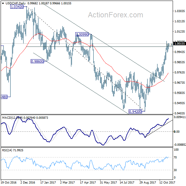 USD/CHF Daily Chart