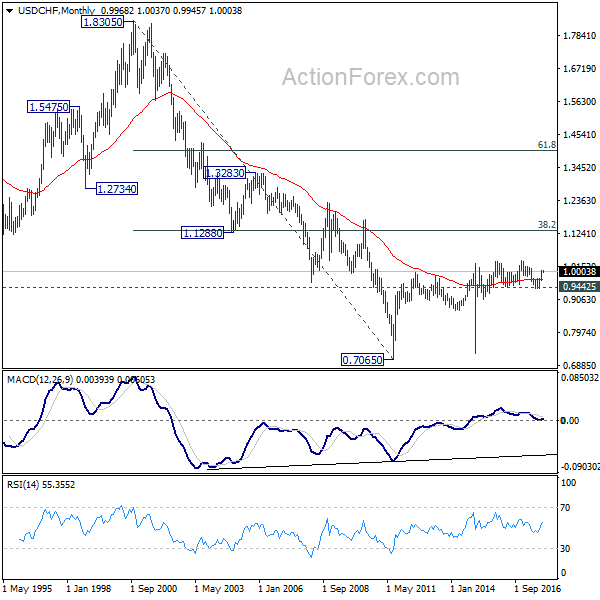 USD/CHF Monthly Chart