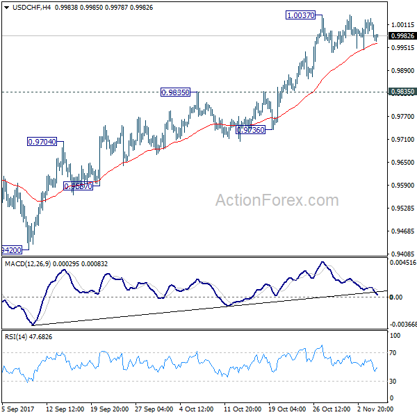 USD/CHF 4 Hours Chart