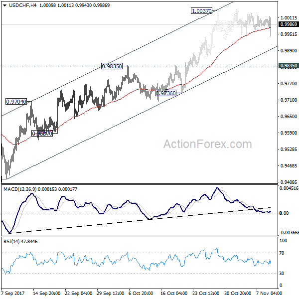 USD/CHF 4 Hours Chart