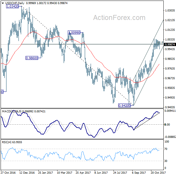 USD/CHF Daily Chart