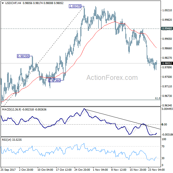 USD/CHF 4 Hours Chart