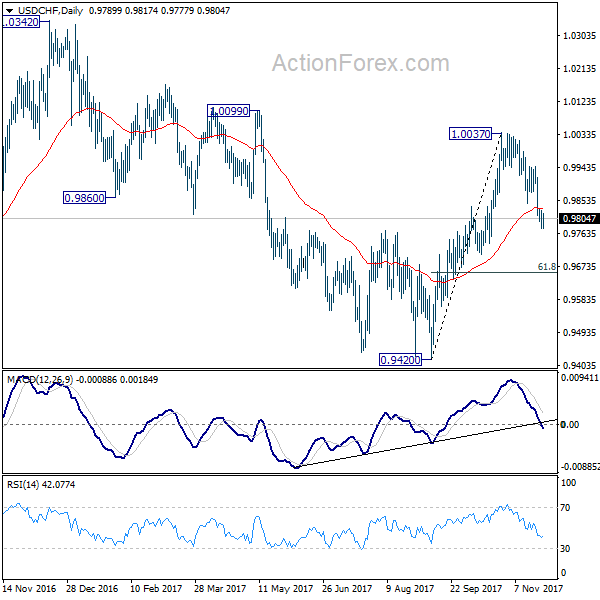 USD/CHF Daily Chart