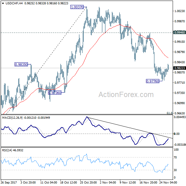 USD/CHF 4 Hours Chart