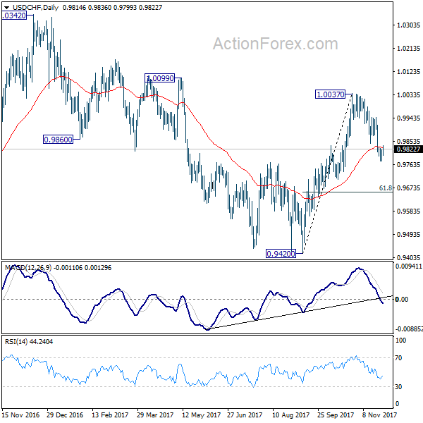 USD/CHF Daily Chart