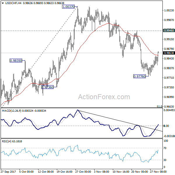 USD/CHF 4 Hours Chart