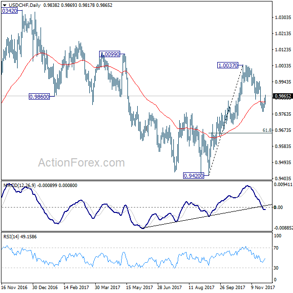 USD/CHF Daily Chart