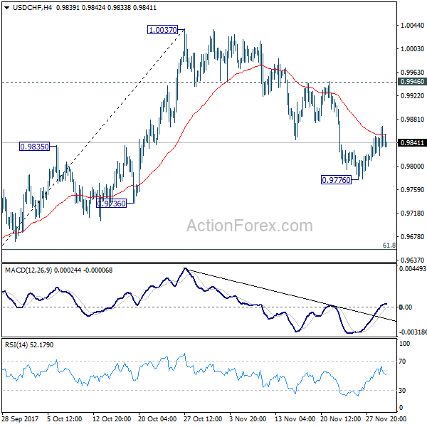 USD/CHF 4 Hours Chart