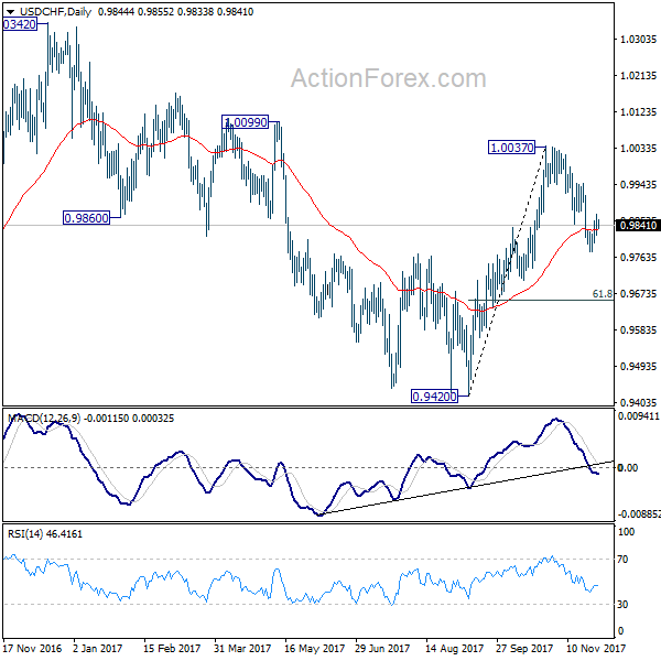 USD/CHF Daily Chart