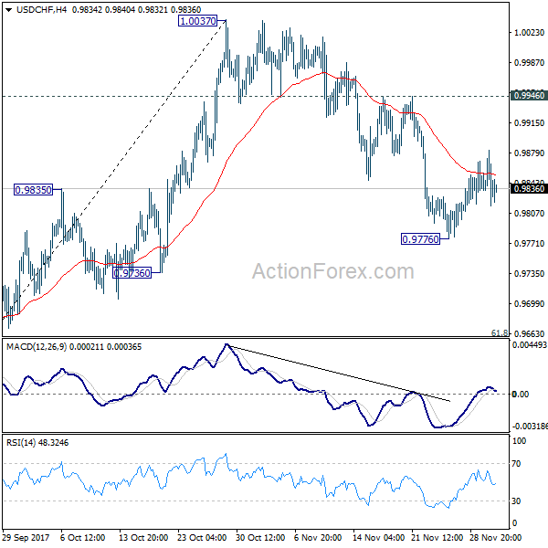 USD/CHF 4 Hours Chart