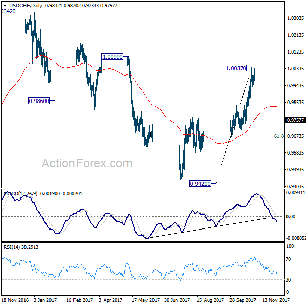 USD/CHF Monthly Chart