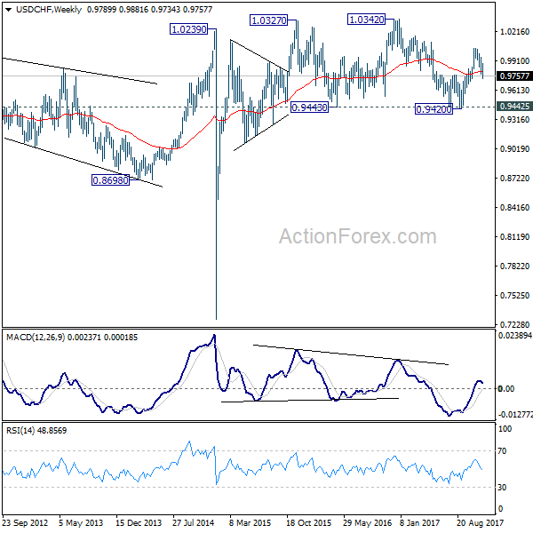 USD/CHF Weekly Chart