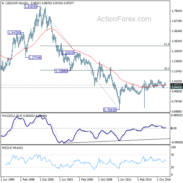 USD/CHF Monthly Chart