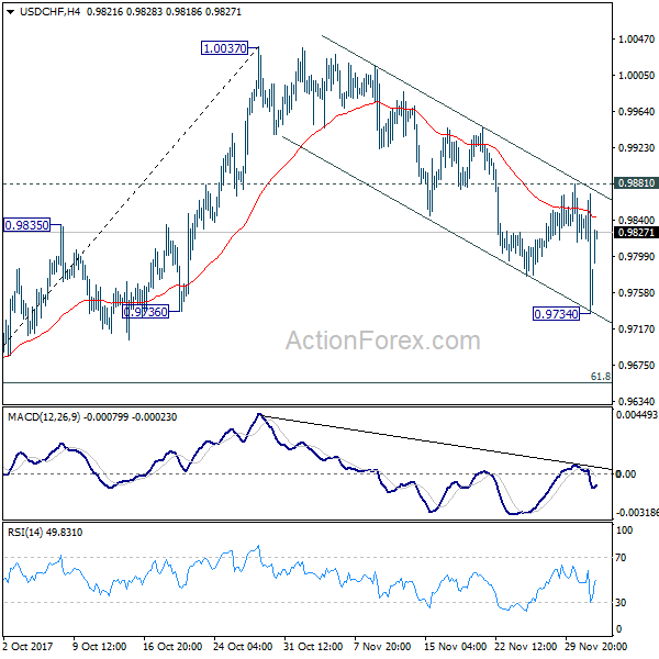 USD/CHF 4 Hours Chart