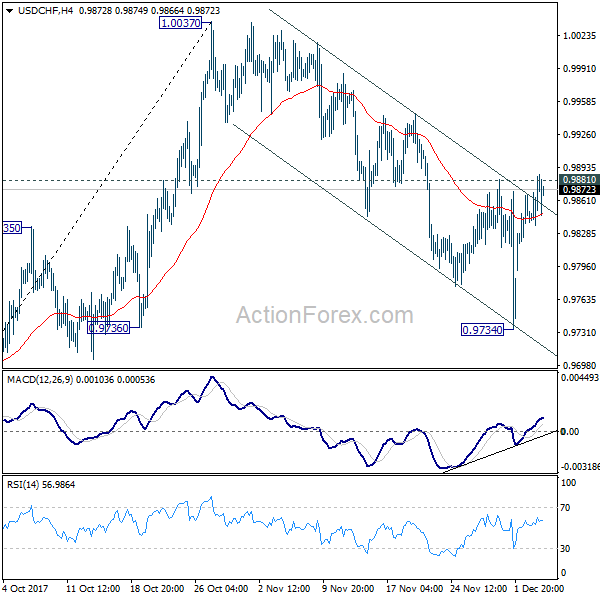 USD/CHF 4 Hours Chart