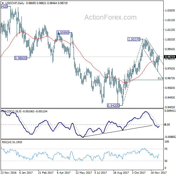 USD/CHF Daily Chart