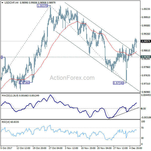 USD/CHF 4 Hours Chart