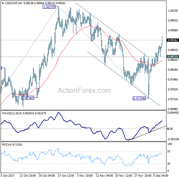 USD/CHF 4 Hours Chart