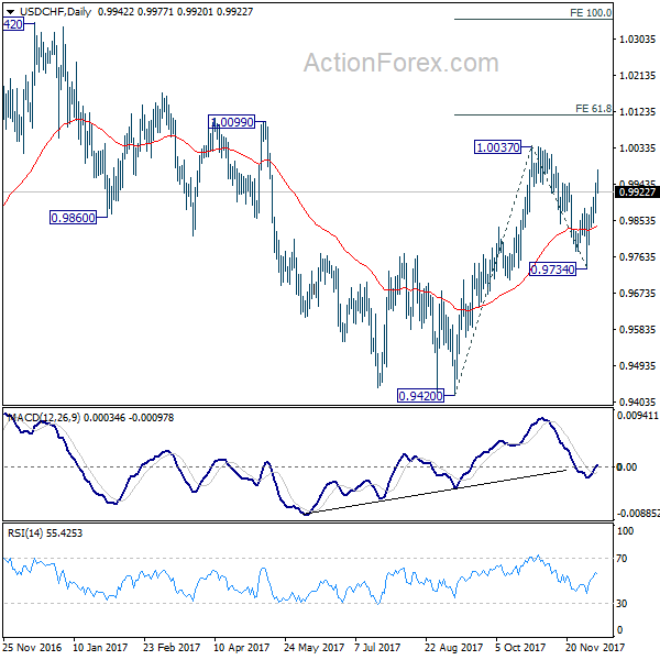 USD/CHF Monthly Chart