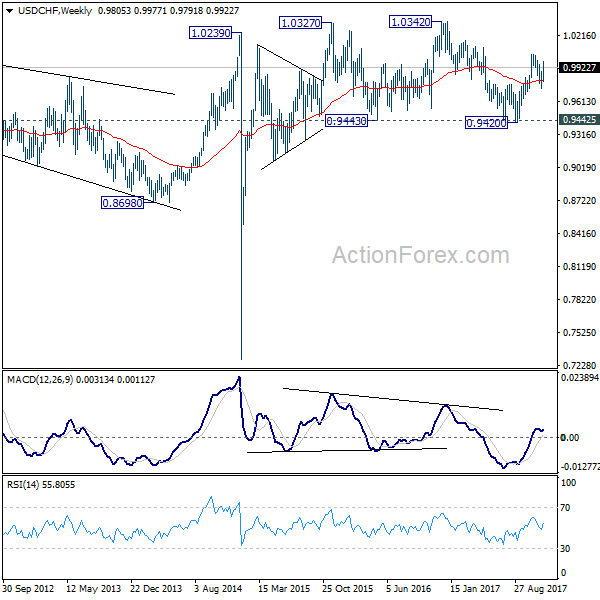 USD/CHF Weekly Chart