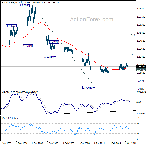 USD/CHF Monthly Chart