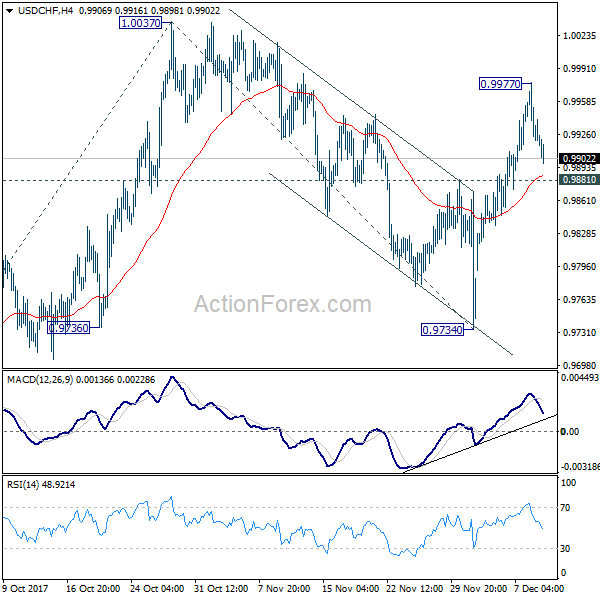 USD/CHF 4 Hours Chart