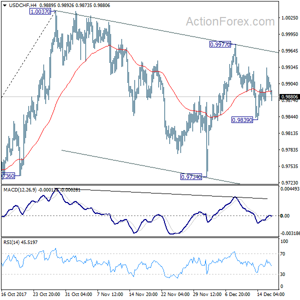 USD/CHF 4 Hours Chart