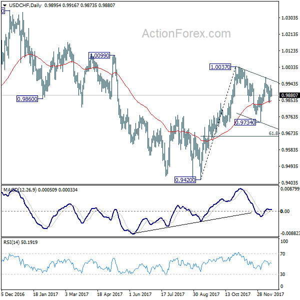 USD/CHF Daily Chart