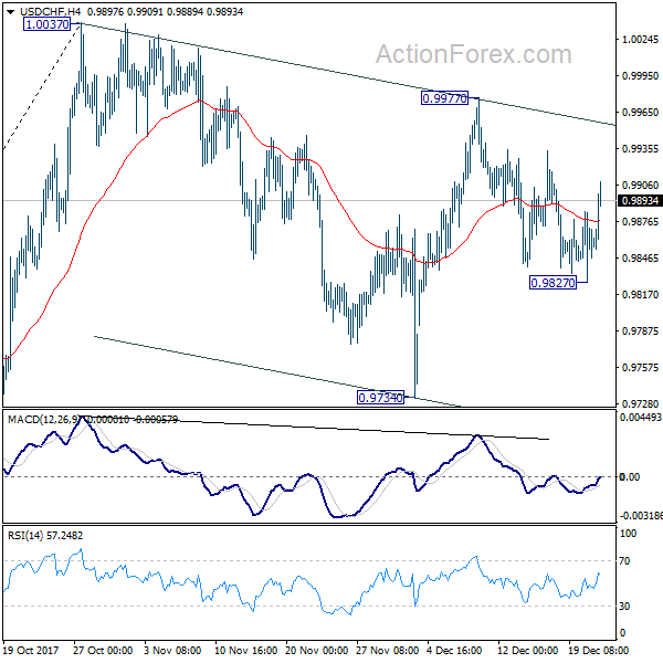 USD/CHF 4 Hours Chart