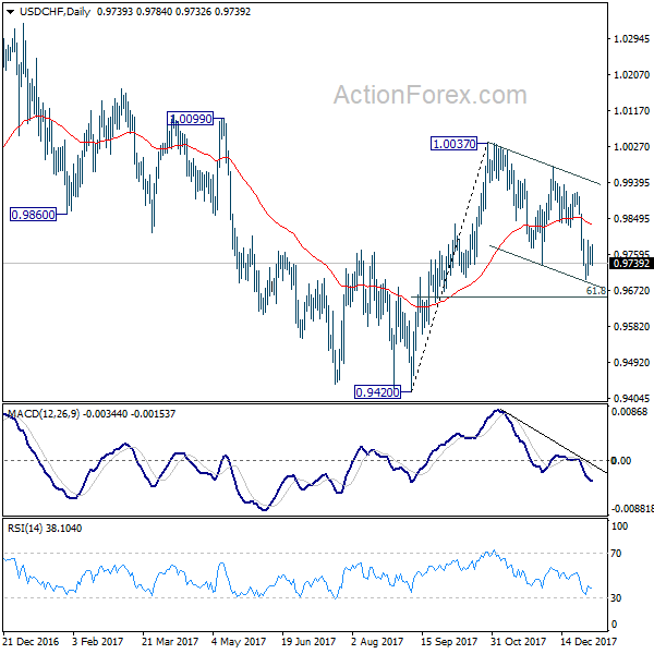 USD/CHF Monthly Chart