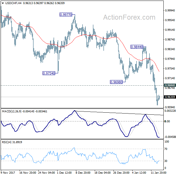 USD/CHF 4 Hours Chart