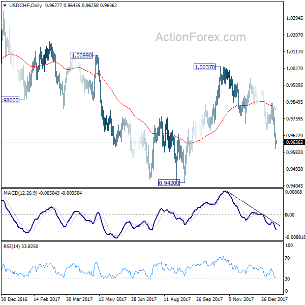 USD/CHF Daily Chart