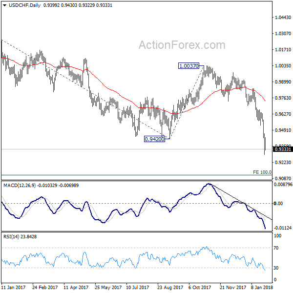 USD/CHF Monthly Chart